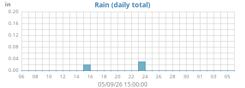 monthrain