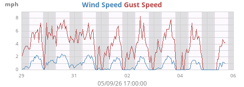weekwind
