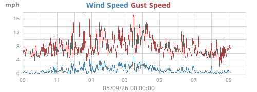 yearwind