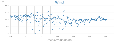 yearwinddir